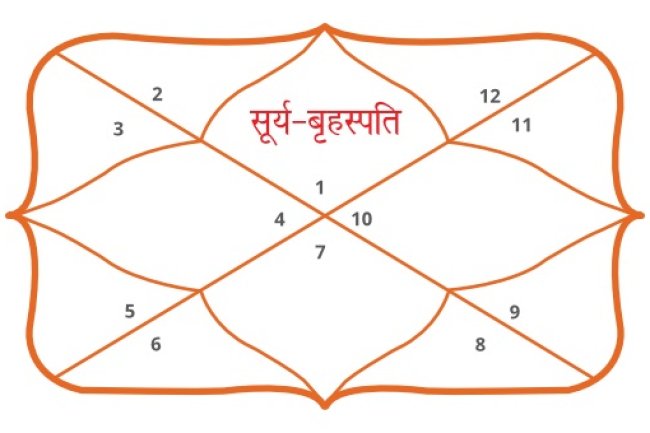 प्रथम भाव-लग्न भाव क्या है